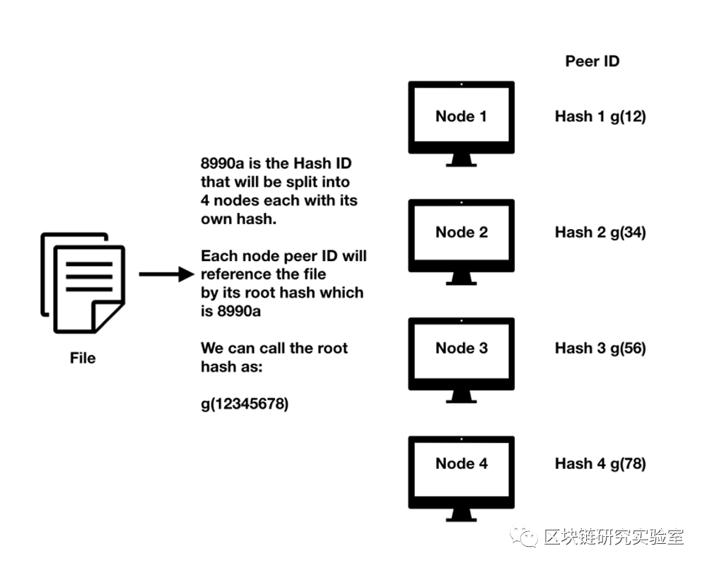 区块链研究实验室在分布式文件存储系统中使用IPFs1 区块链研究实验室在分布式文件存储系统中使用IPFs1