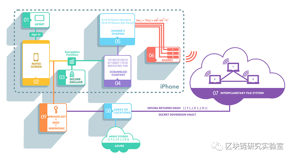 区块链研究实验室在分布式文件存储系统中使用IPFs3 区块链研究实验室在分布式文件存储系统中使用IPFs3