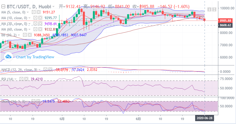余恒说币：比特币大力回调  行情下探8850低位