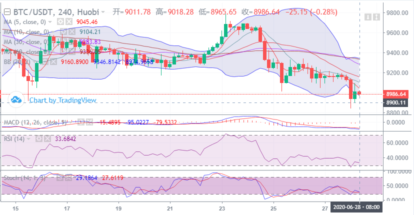 余恒说币：比特币大力回调  行情下探8850低位1