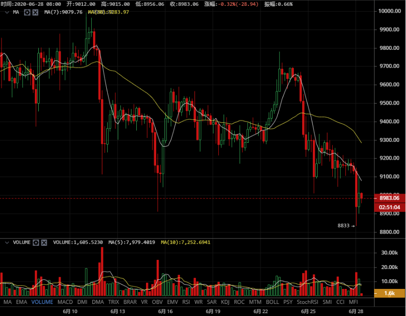 币圈陈生：6.28比特币一跌再跌 早间行情分析及操作建议