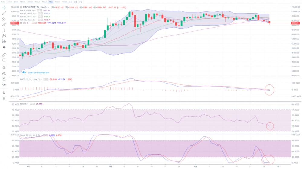 雷凯：6.28比特币向下插针 后市行情如何选择？