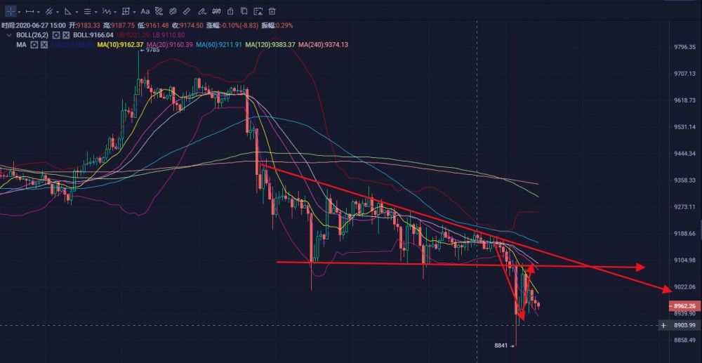 良辰解币20.06.28：破位已出，趋势明朗，反弹就是机会。1