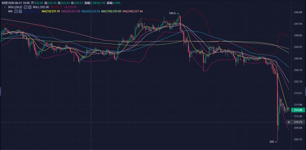 良辰解币20.06.28：破位已出，趋势明朗，反弹就是机会。2