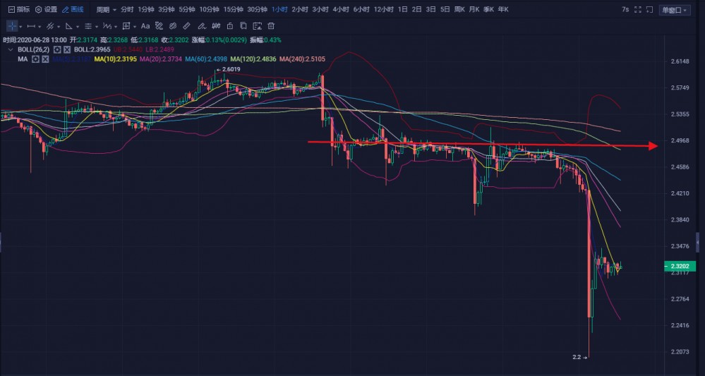 良辰解币20.06.28：破位已出，趋势明朗，反弹就是机会。3