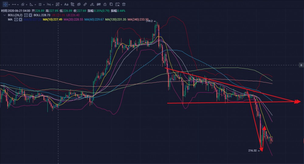良辰解币20.06.28：破位已出，趋势明朗，反弹就是机会。4