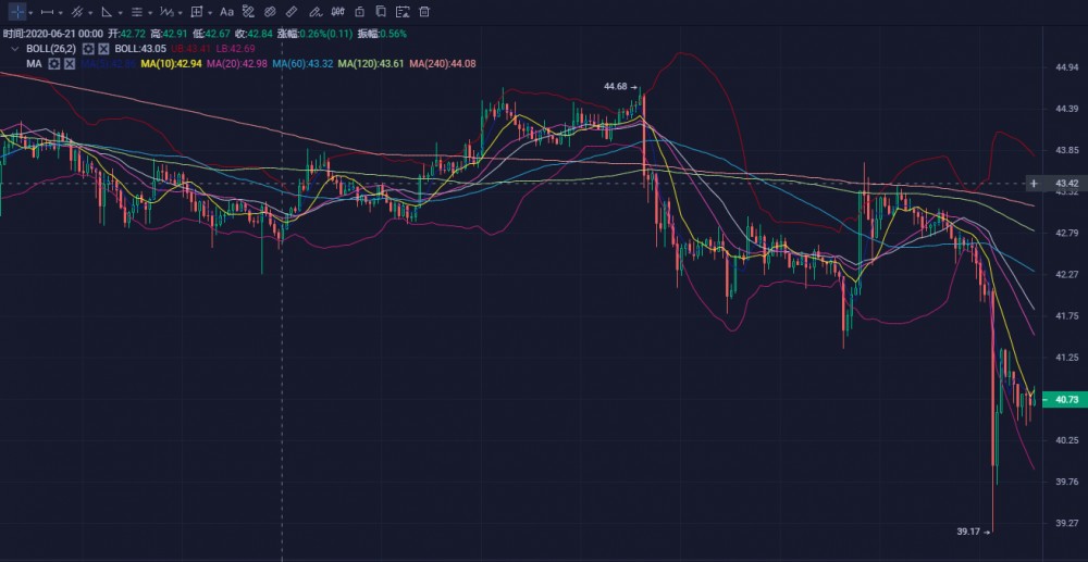 良辰解币20.06.28：破位已出，趋势明朗，反弹就是机会。5