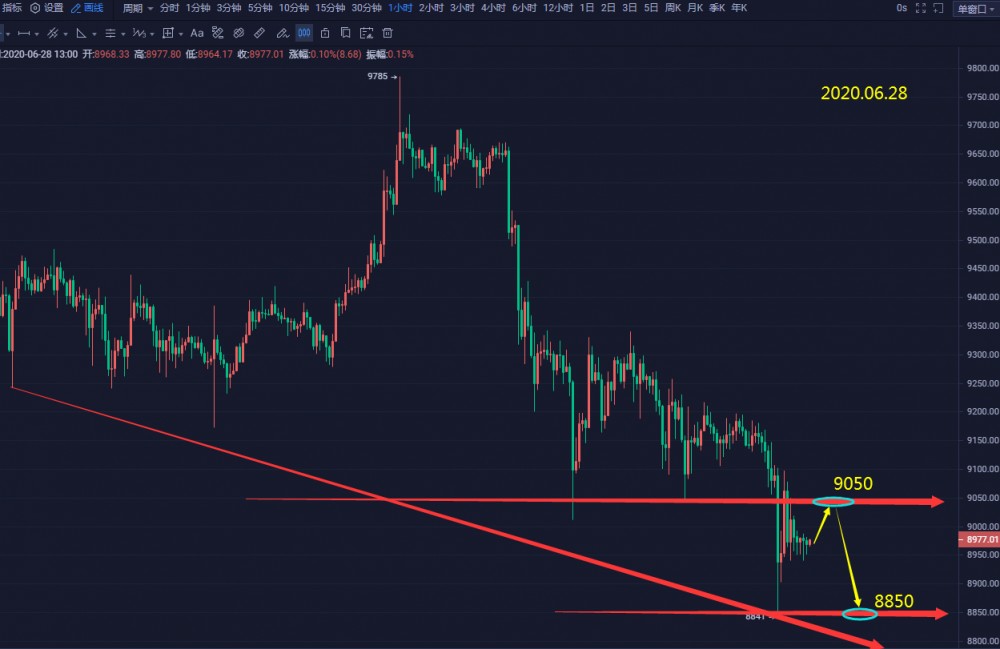 张宗尧：06.28-BTC低点不断新破反弹无力 低点关注8600