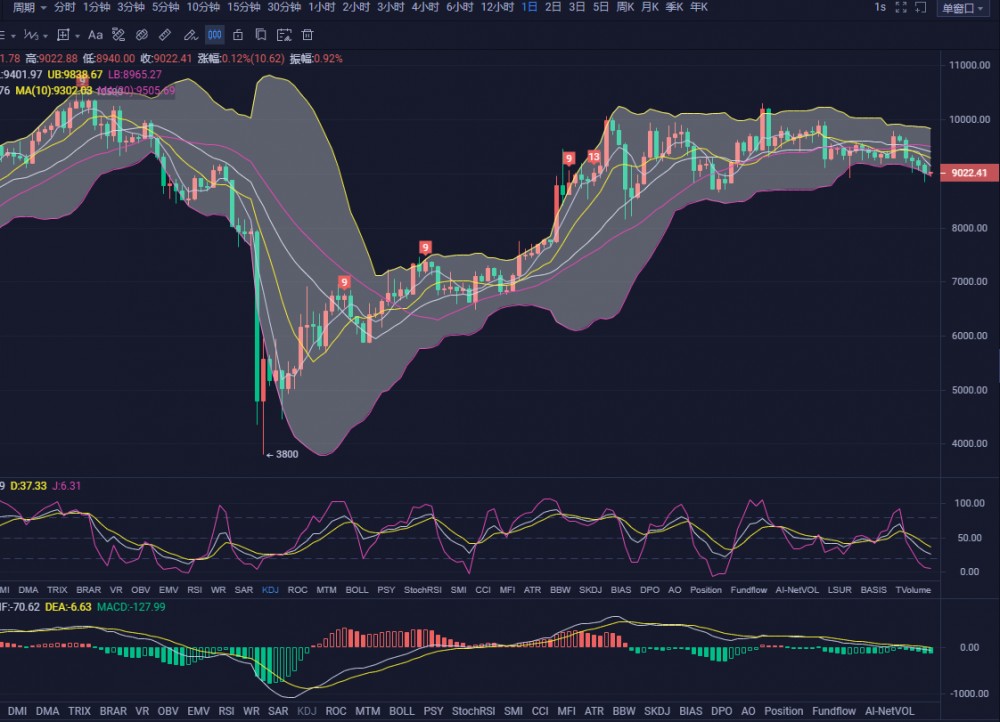 张宗尧：06.28-BTC低点不断新破反弹无力 低点关注86001