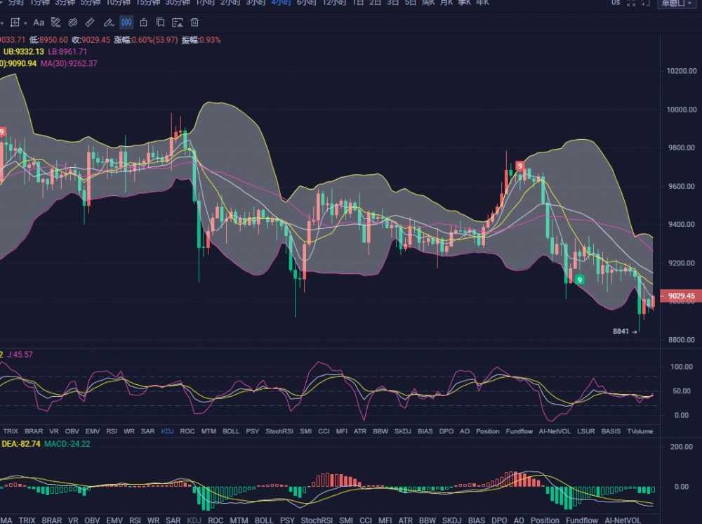 张宗尧：06.28-BTC低点不断新破反弹无力 低点关注86002