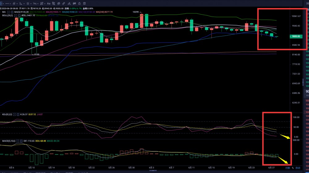 币圈武爷：BTC周线收官 稳健等待反弹高位继续空1