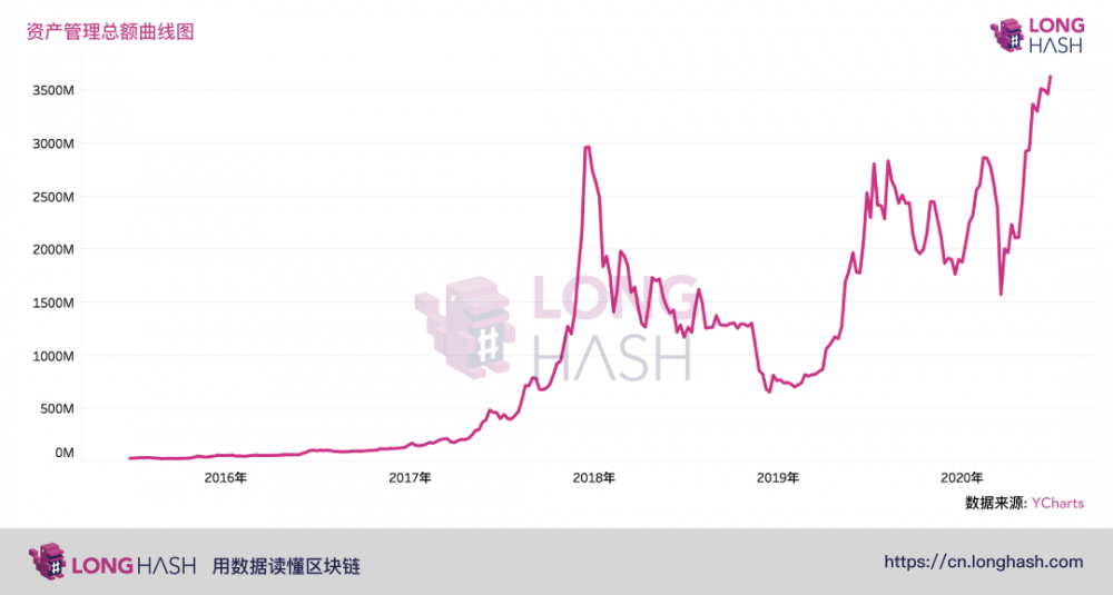 比特币价格从历史高位缩水了52％，但机构投资者却增长了56％2
