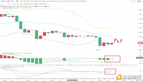 论币坊：6.28BTC午间行情分析及操作策略1