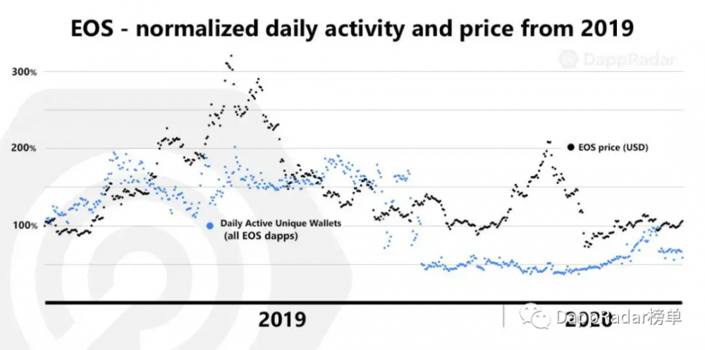 EOS真的要结束了吗？1