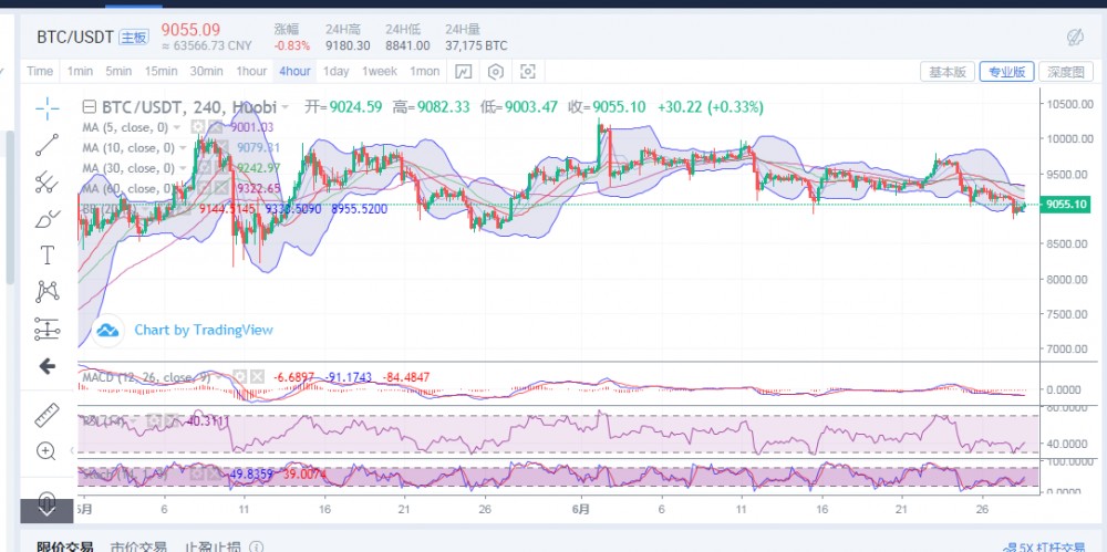 丁佳永：比特币价格9050一线震荡 后续操作切勿追涨1