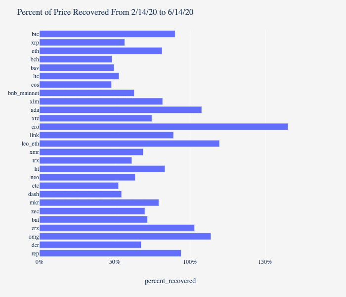 出现三个主要迹象！在“ 312暴跌”之后，这些变化发生在数字货币市场中4