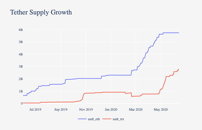 出现三个主要迹象！在“ 312暴跌”之后，这些变化发生在数字货币市场中6