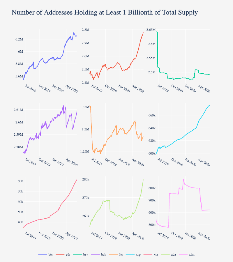 出现三个主要迹象！在“ 312暴跌”之后，这些变化发生在数字货币市场中7