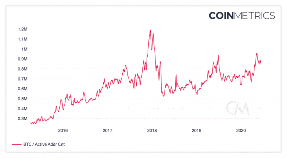 出现三个主要迹象！在“ 312暴跌”之后，这些变化发生在数字货币市场中11