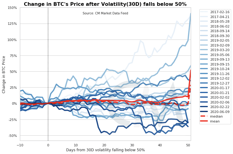 出现三个主要迹象！在“ 312暴跌”之后，这些变化发生在数字货币市场中16
