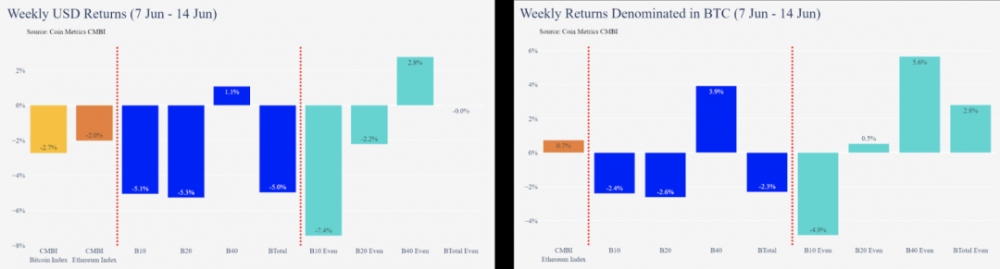 出现三个主要迹象！在“ 312暴跌”之后，这些变化发生在数字货币市场中17