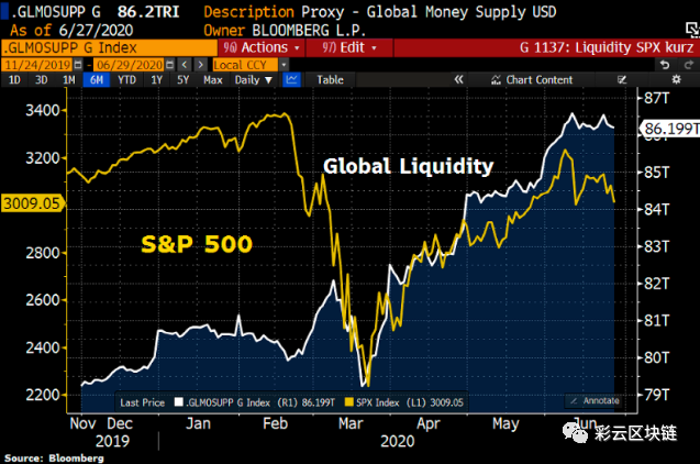 由于全球流动性前景不佳， 比特币再次面临下跌20％的风险