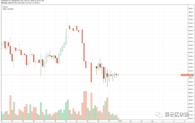 由于全球流动性前景不佳， 比特币再次面临下跌20％的风险1
