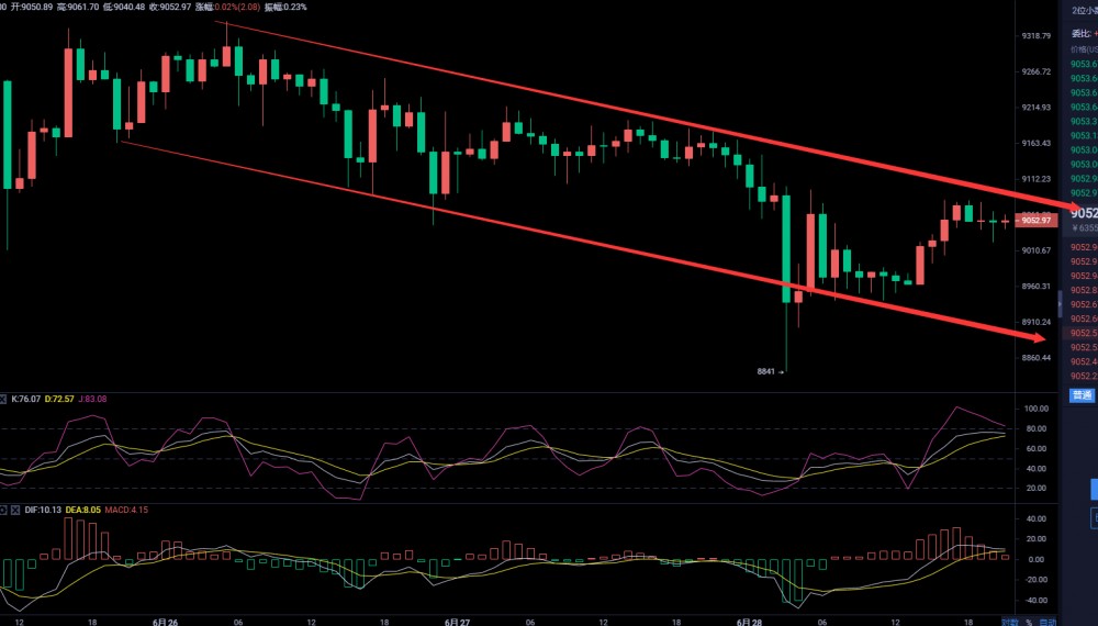 币圈武爷：BTC回调弱势 谨慎晚间反转拉升