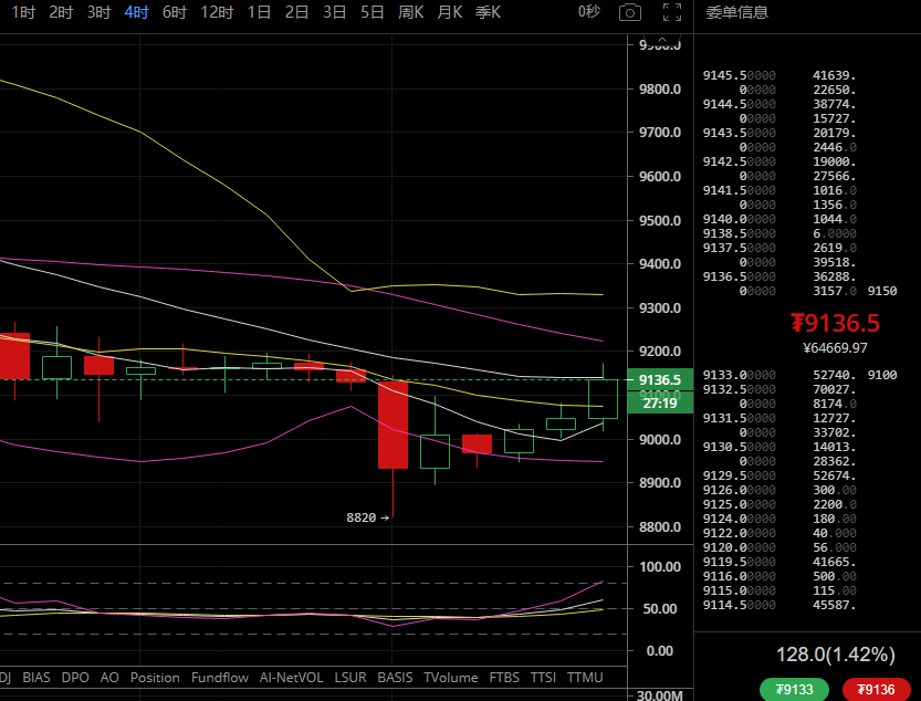 景岩谈币：晚间行情持续上攻 多军能否取得胜利