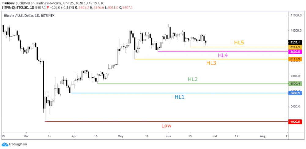 新的比特币价格模型显示“指数级”牛市将迎来一个月2