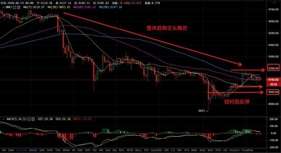 苏哲论币:6.29比特币行情分析 多空双方交战 谁更胜一筹? 苏哲论币:6.29比特币行情分析 多空双方交战 谁更胜一筹?
