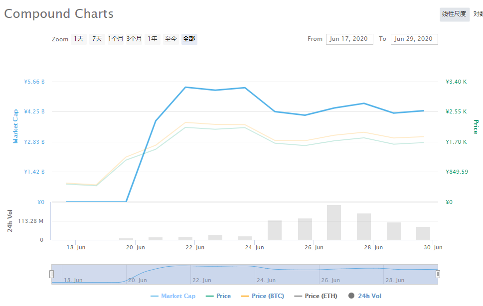 Compound super maker成为DeFi领导者，财富代码或2020年最大泡沫
