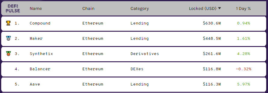 Compound super maker成为DeFi领导者，财富代码或2020年最大泡沫1