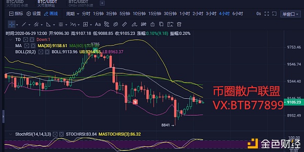 币圈散户联盟：6.29比特币行情 先涨后跌就是这个剧本1