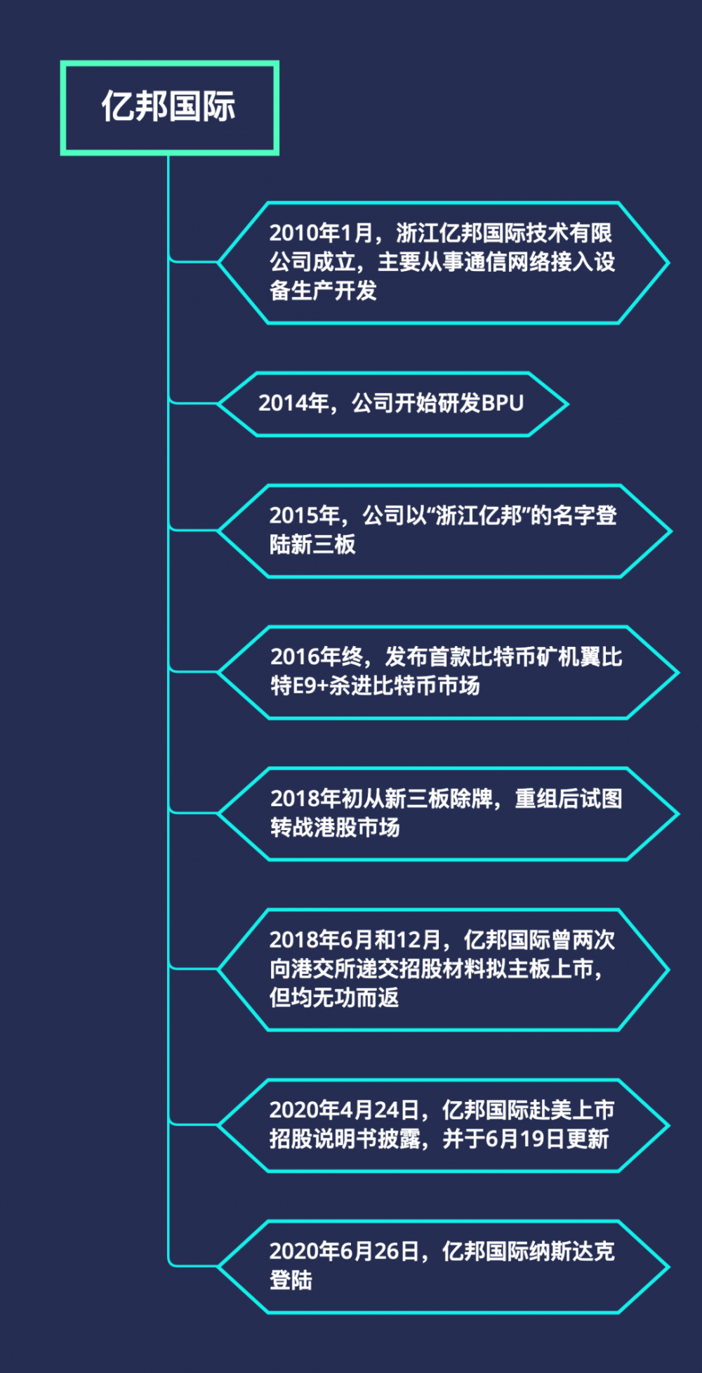 亿邦公司登陆纳斯达克，成为矿化剂的第二大份额