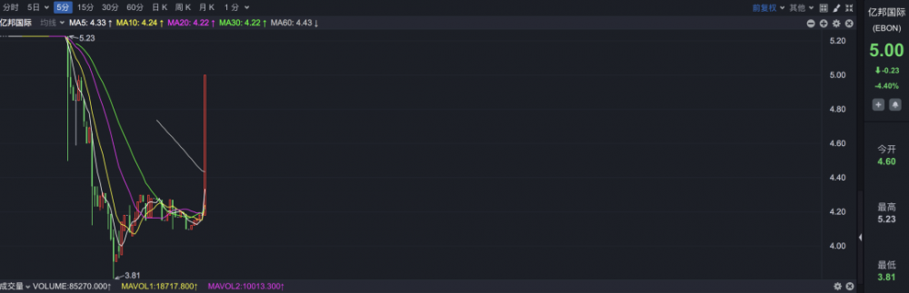 亿邦公司登陆纳斯达克，成为矿化剂的第二大份额4