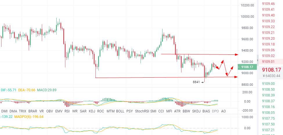 趋势解币：6/29多头重整旗鼓  一触即发还是虚晃一枪