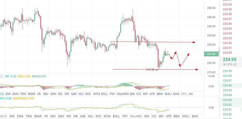 趋势解币：6/29多头重整旗鼓  一触即发还是虚晃一枪1