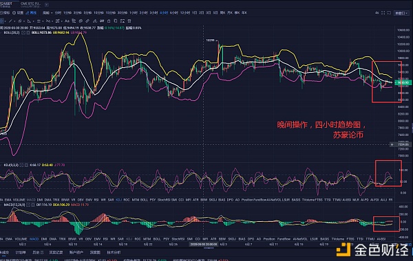 苏豪论币：BTC晚间操作  多空想多  获利谁手