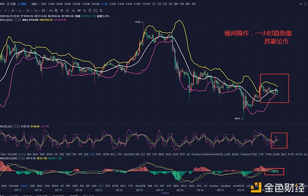 苏豪论币：BTC晚间操作  多空想多  获利谁手1