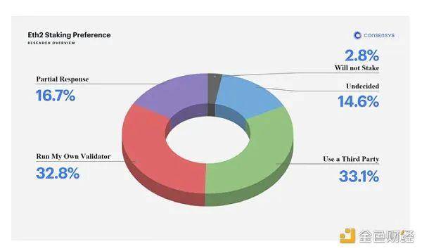 eth持有者如何在货币价格回到312之前参与以太坊 2.0生态系统？