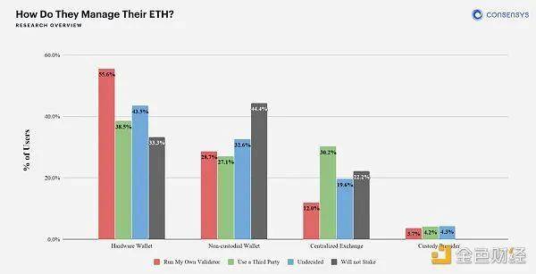 eth持有者如何在货币价格回到312之前参与以太坊 2.0生态系统？3