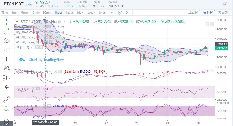 于集鑫：比特币上行试探9250 多头反攻开始1