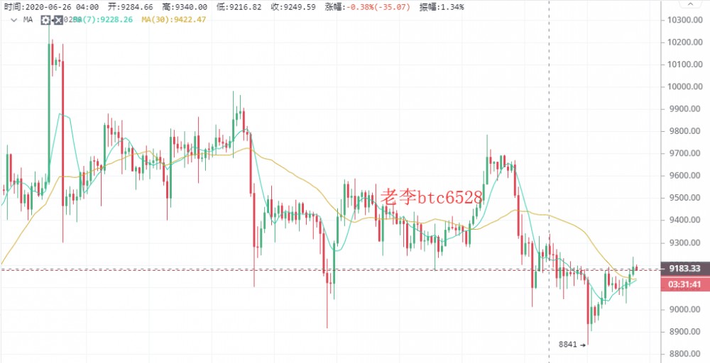 老李谈币：6/30BTC早间行情分析及建议