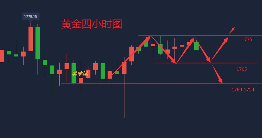 吴承梁:6.30黄金震荡做铺垫,非农要破新高?今日不跌破做多1 吴承梁:6.30黄金震荡做铺垫,非农要破新高?今日不跌破做多1