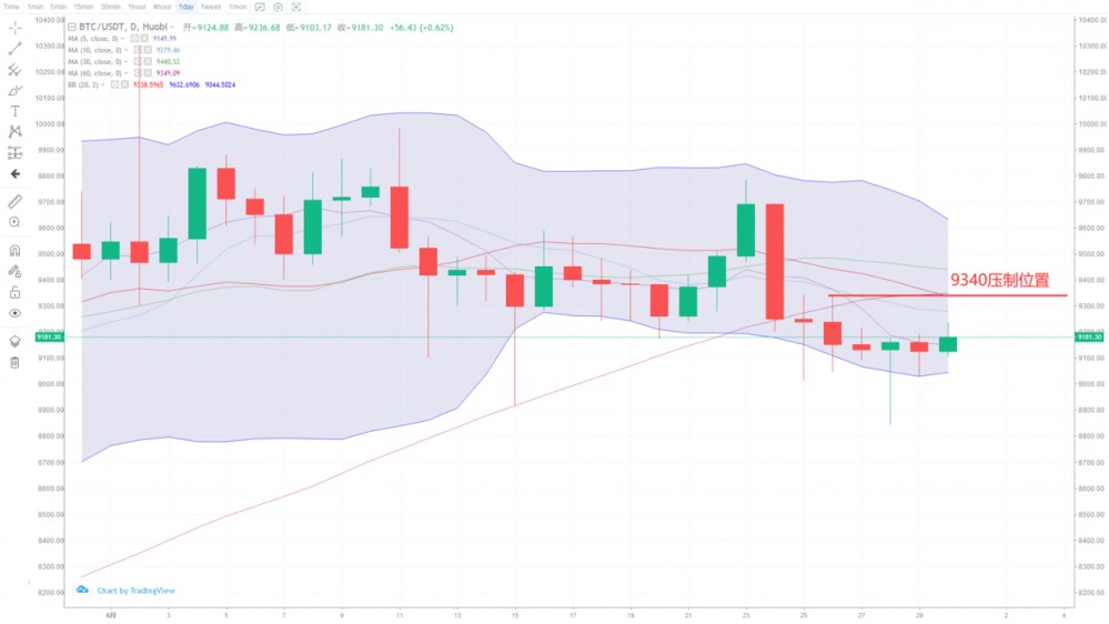雷凯:6.30比特币下探未果 多军要发力了吗 雷凯:6.30比特币下探未果 多军要发力了吗
