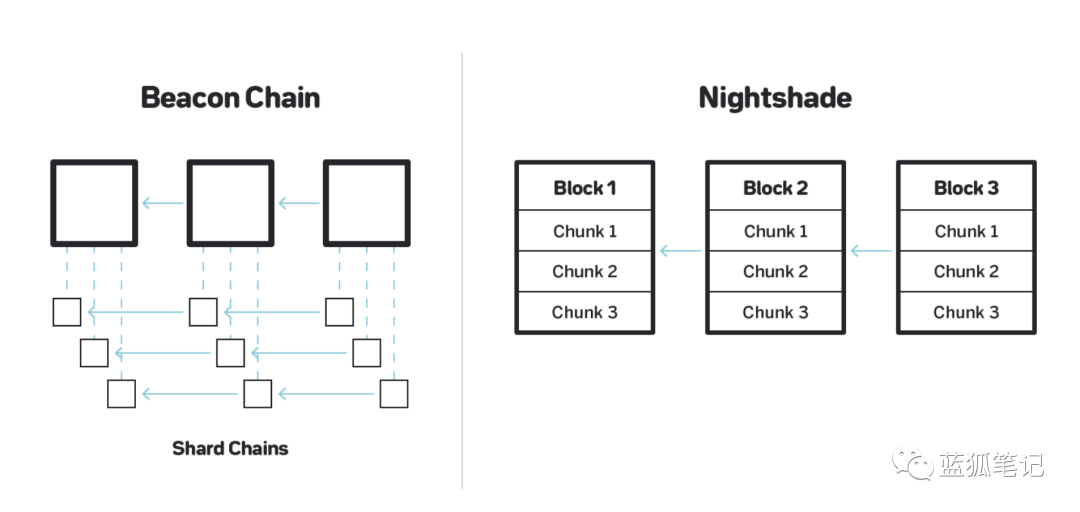 深入分析分片公共链的机会在哪里?2 深入分析分片公共链的机会在哪里?2