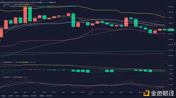 刘哥说币：BTC白盘维持9000-9300区间套利即可