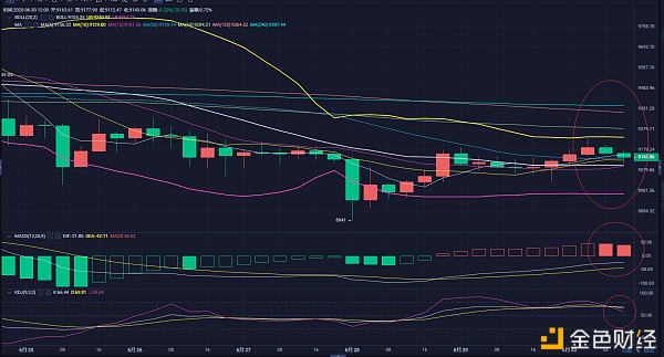 刘哥说币：BTC白盘维持9000-9300区间套利即可1