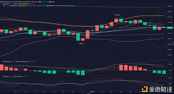 刘哥说币：BTC白盘维持9000-9300区间套利即可2